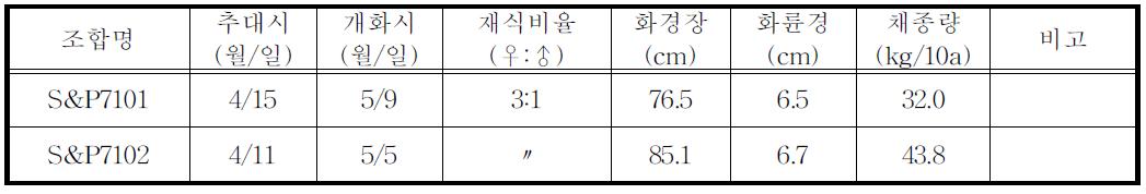 제 3차년도 해외 채종생산성 시험 성적