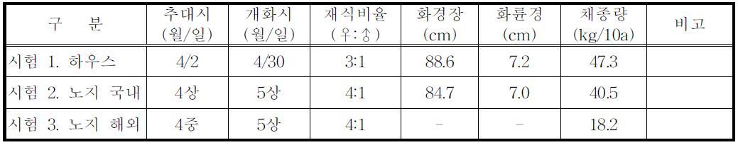 제 4차년도 채종 시험 성적