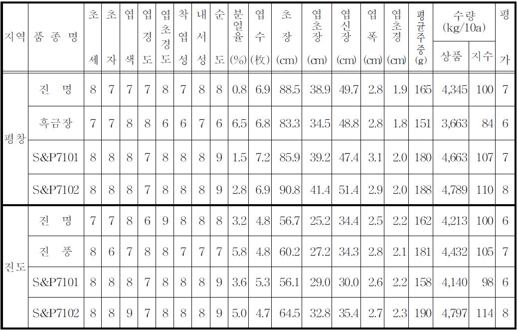 지역 적응성시험 성적