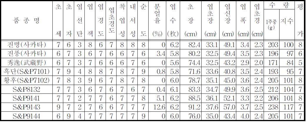 대동 농가 실증 시험 성적