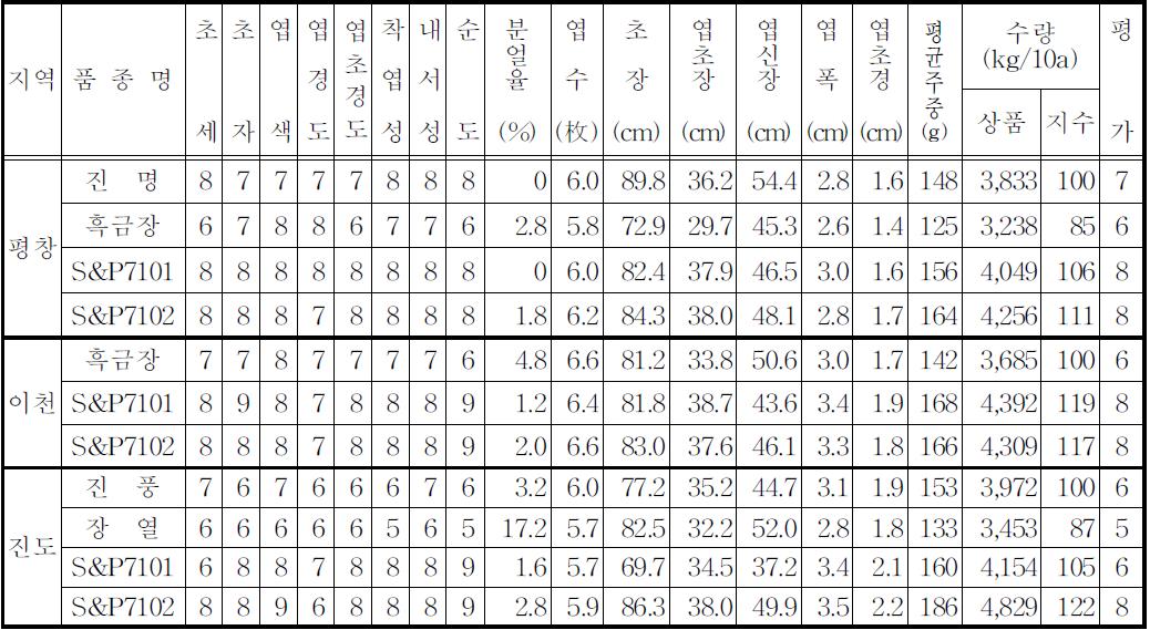 지역 적응성시험 성적