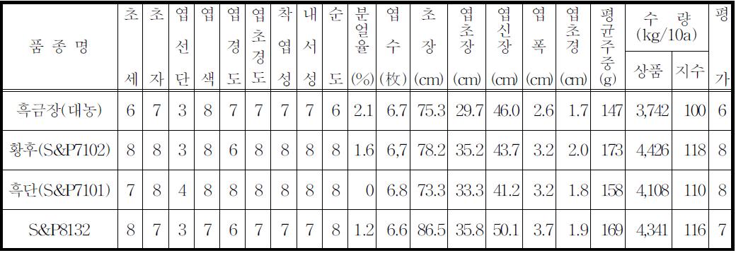 지역 적응성시험 시험성적 1.(평창)