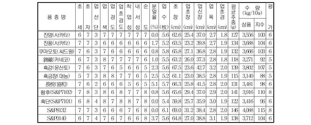 지역 적응성시험 시험성적 2.