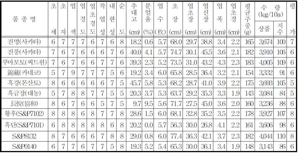 지역 적응성시험 시험성적 3.