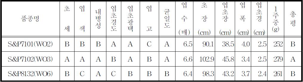 제 3차년도 중국 지역 적응성시험 시험성적