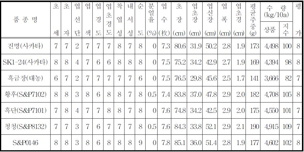 지역 적응성시험 시험성적 1.(평창)