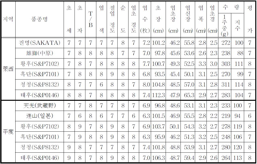 중국 지역적응성시험 시험성적