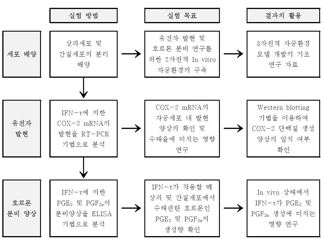 수태율에 영향을 미치는 자궁 내 물질의 분석과 이를 통한 자궁환경 조절 기술 개발에 관한 연구 개요