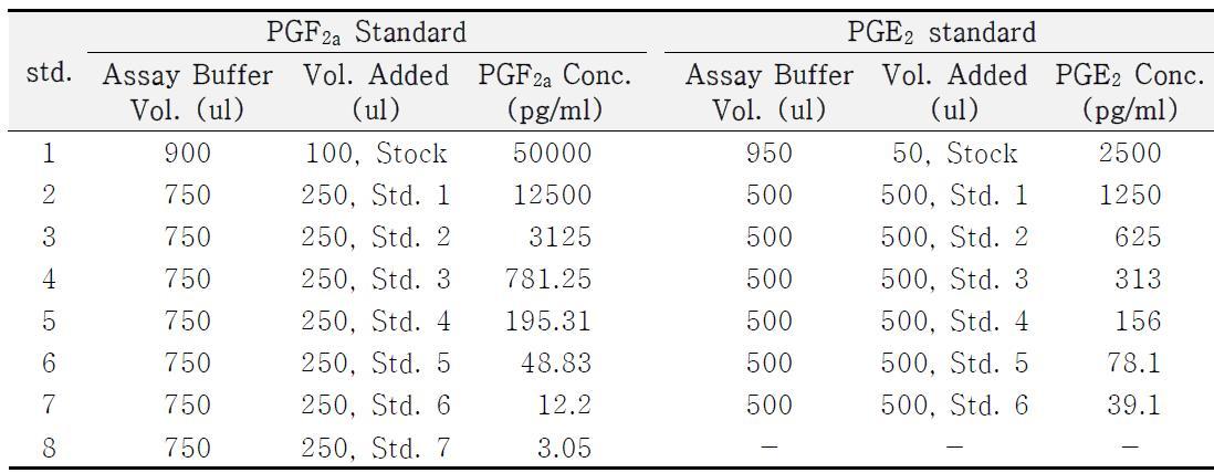 PGF2a와 PGE2의 standard제조를 위한 희석 배율 표