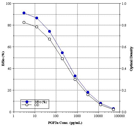 PGF2α의 표준곡선