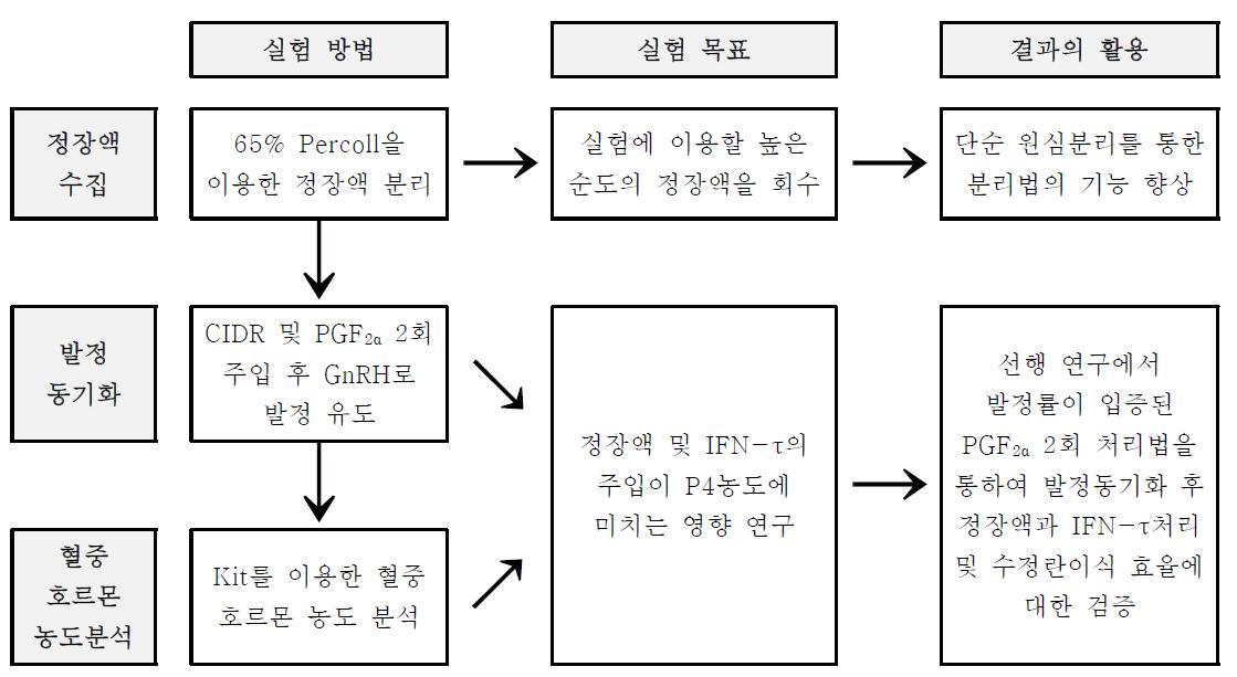 실질적인 정장물질의 주입을 통한 방법이 수태율에 미치는 영향에 대한 연구 개요