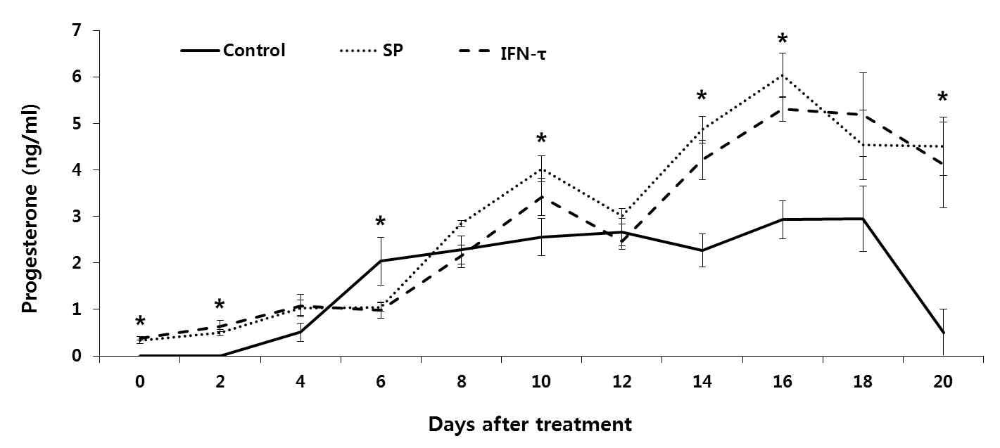 정장액(Seminal plasma, SP) 및 IFN-τ에 의한 한우의 혈중 Progesterone 변화