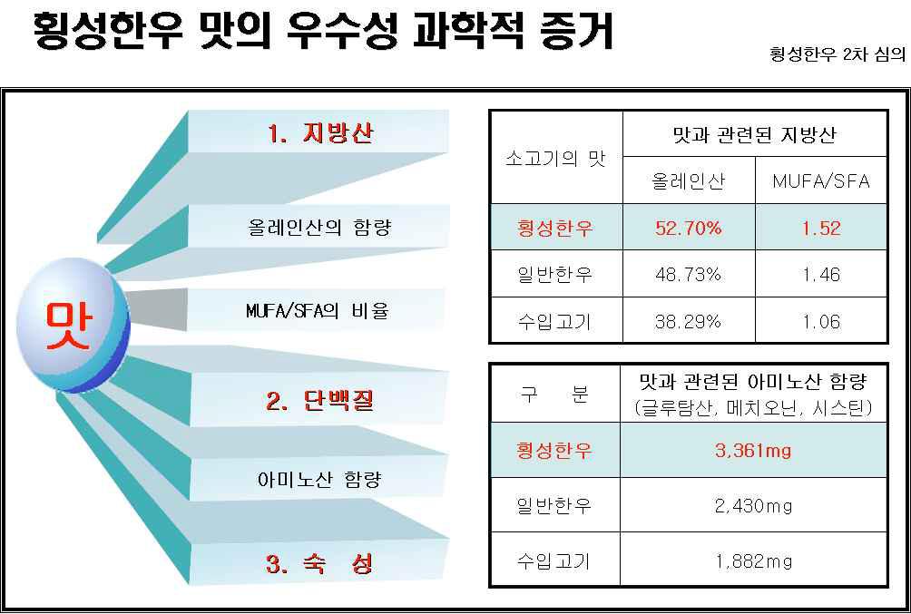 횡성한우 맛의 우수성의 과학적 증거