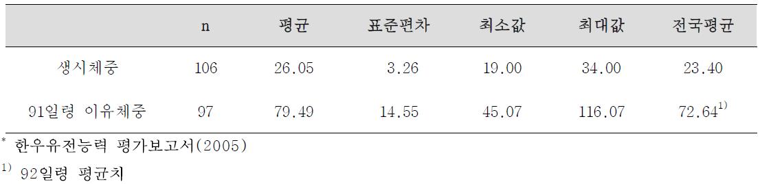 브랜드 종모우 인공수정으로 태어난 자손의 성장능력