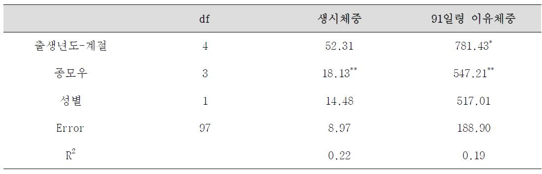 브랜드 종모우 인공수정으로 태어난 자손의 성장능력에 영향을 미치는 환경요인의 효과