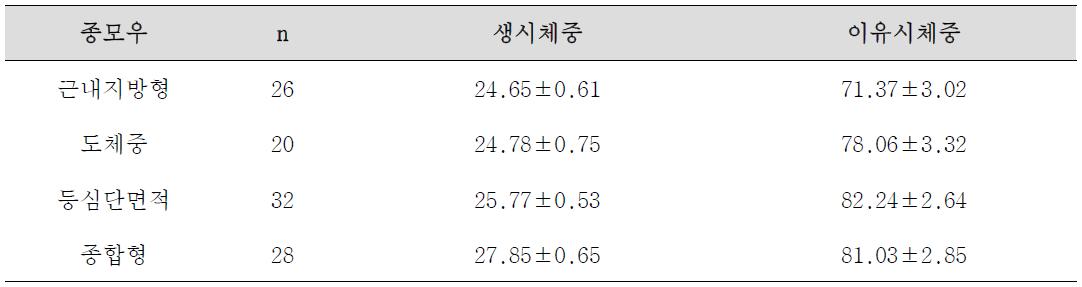 브랜드 종모우별 자손의 성장능력