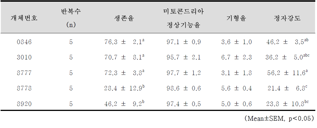 수정란이식에 의해 태어난 횡성한우 브랜드 종모우 정액의 생존율, 미토콘드리아 정상 기능율, 기형율 및 정자강도 분석에 대한 정자 성상검사 결과