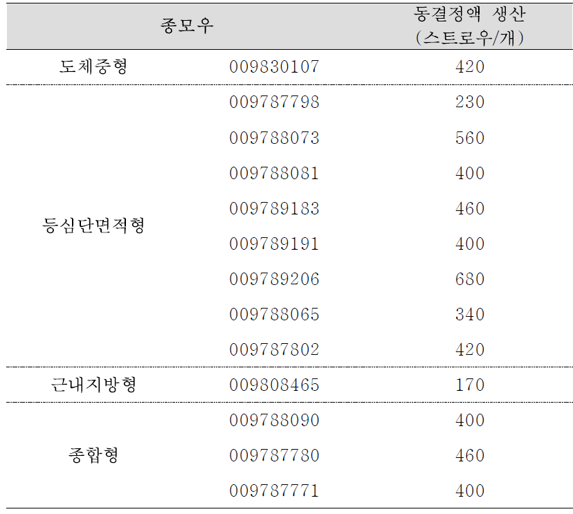 1차 선발된 종모우와 동결정액 생산량