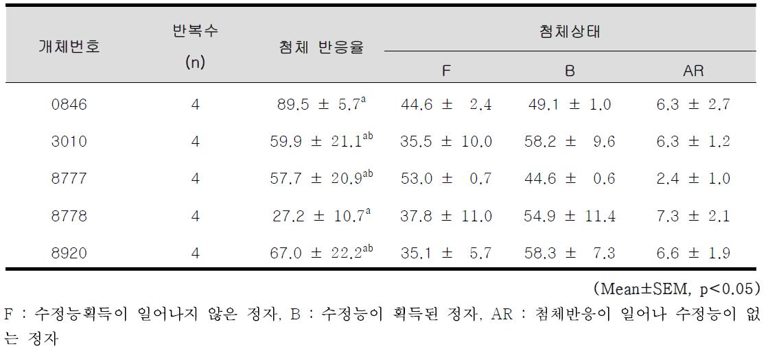 수정란이식에 의해 태어난 횡성한우 브랜드 종모우 정액의 첨체반응율 및 첨체상태에 대한 정자 성상검사 결과