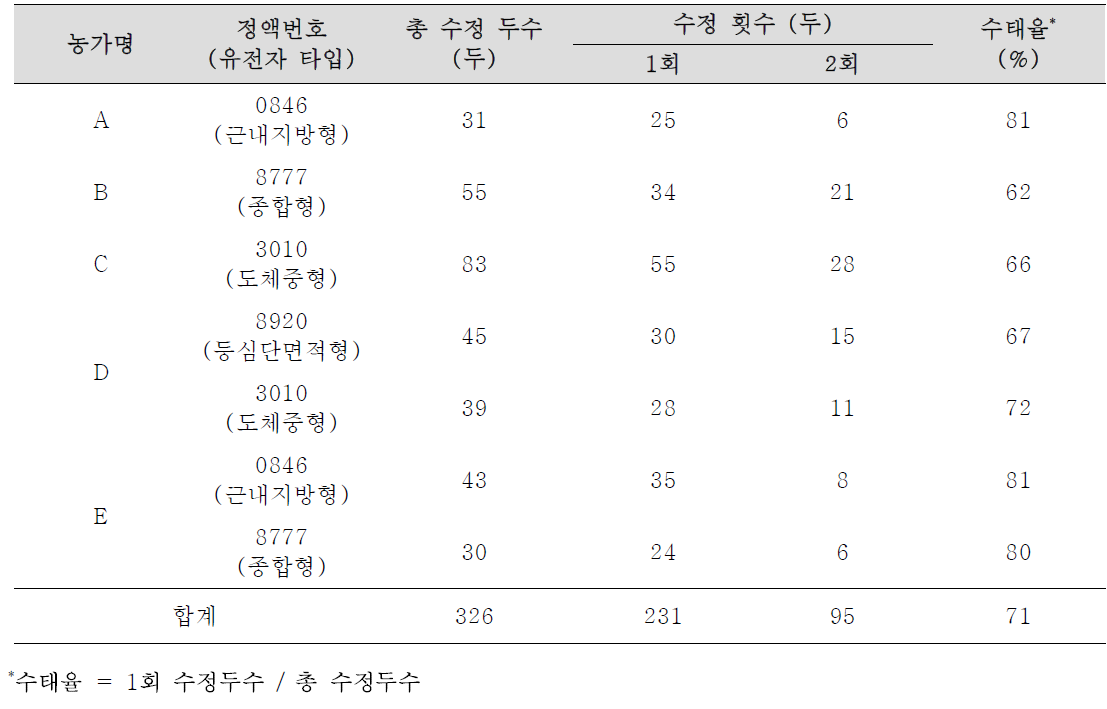 횡성 관내의 지정농가로의 동결정액 보급 현황