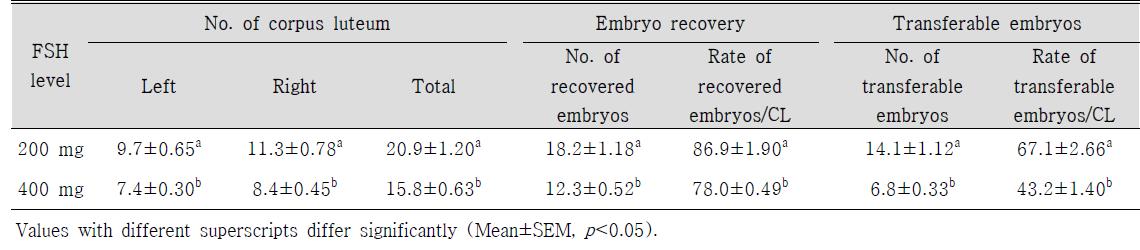 한우에서 200 mg과 400 mg의 FSH 농도에 의한 과배란 처리 효과 비교