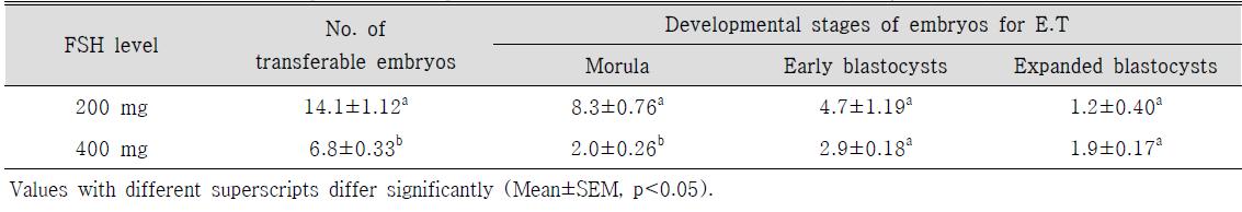 한우에서 200 mg과 400 mg FSH 농도에 의한 과배란 처리 시, 이식가능한 수정란 개수