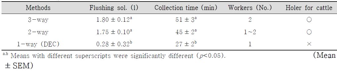 한우에서 3-way, 2-way and 1-way (DEC)을 이용한 수정란 채란 시, 소모되는 관류액양, 시술시간, 시술필요 인원 및 공란우 보정여부에 대한 비교