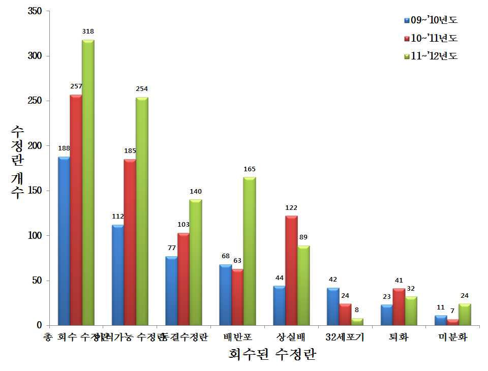 ‘09년 ~‘12년 기간 동안 선발된 공란우의 과배란 처리 후 채란된 수정란 개수