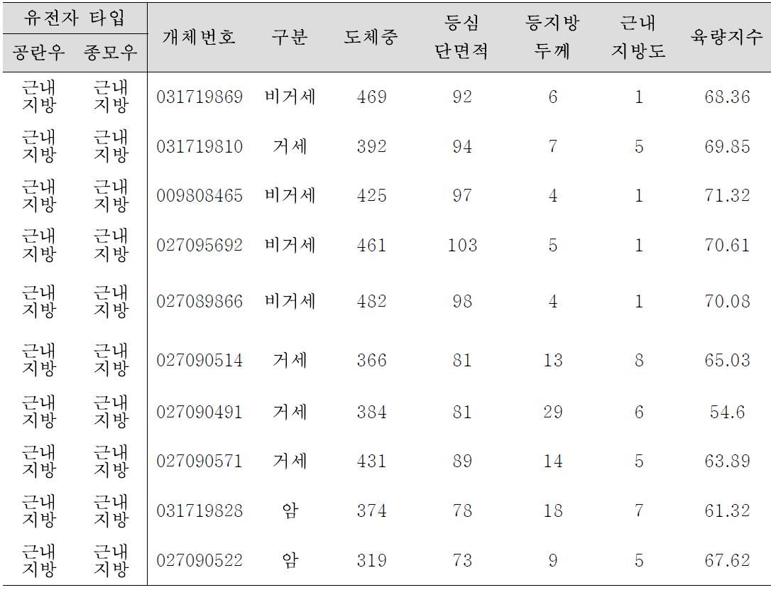 수정란 이식에 의해 근내지방도형으로 태어난 산자의 도체 성적