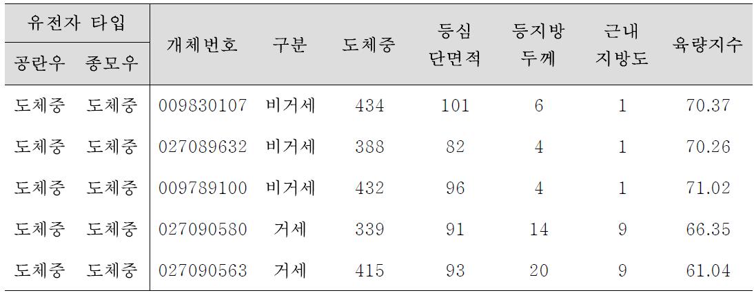 수정란 이식에 의해 도체중형으로 태어난 산자의 도체 성적