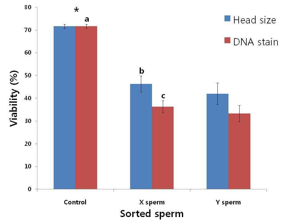 Hoechst 33342 형광염색을 통해 성 분리된 정자와 크기에 의해 분리된 정자의 생존율
