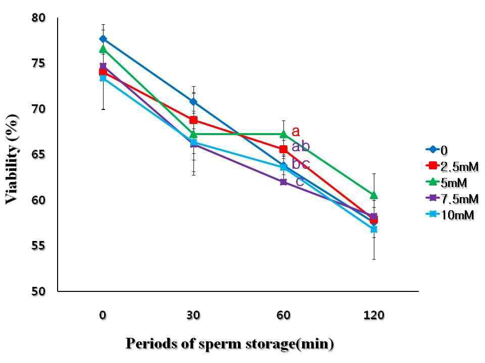 한우 정자에서 4℃ 온도조건일 때 HEPES 농도별 및 배양시간에 따른 생존율 변화