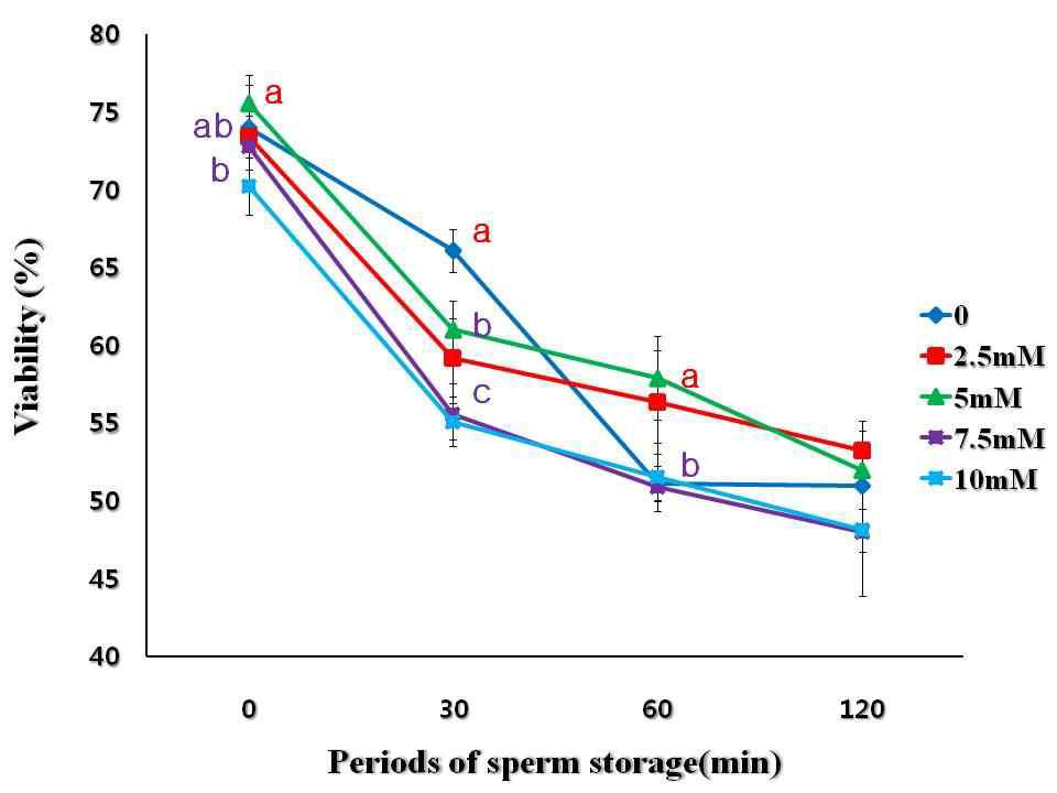 한우 정자에서 20℃ 온도조건일 때 HEPES 농도별 및 배양시간에 따른 생존율 변화
