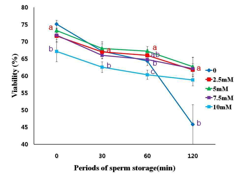 한우 정자에서 38℃ 온도조건일 때 HEPES 농도별 및 배양시간에 따른 생존율 변화