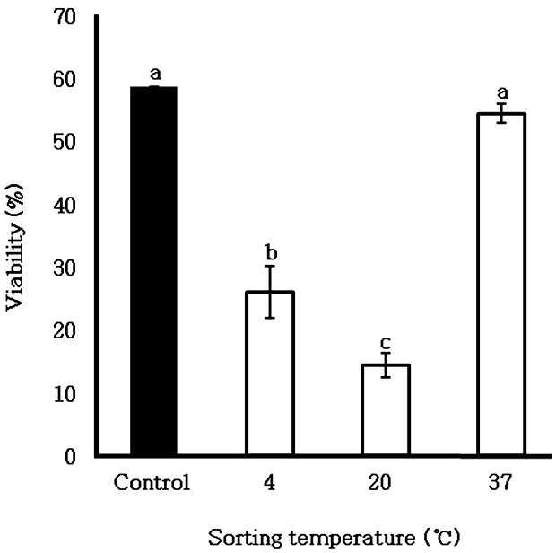 여러 가지 온도 조건 (4, 20 및 37℃)에서 Flow cytometry를 이용하여 분리된 X-정자의 생존율