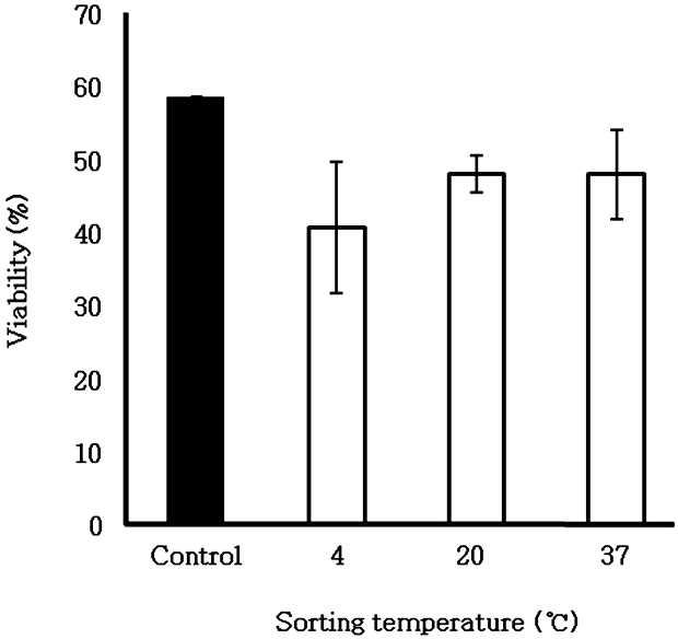 여러 가지 온도 조건 (4, 20 및 37℃)에서 Flow cytometry를 이용하여 분리된 Y-정자의 생존율