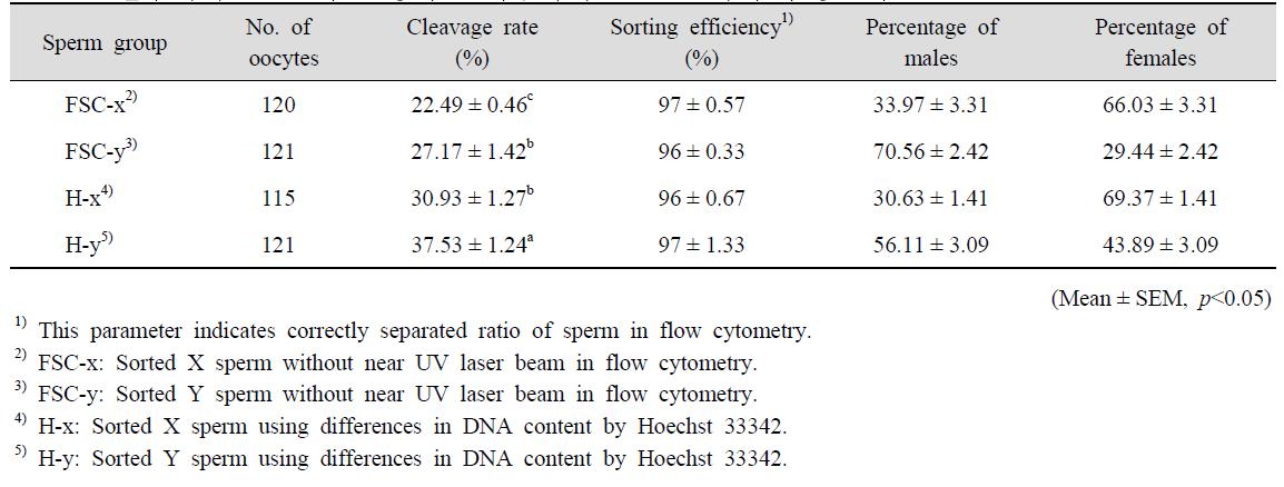 한우에서 성 분리된 정액을 이용하여 생산된 체외 수정란의 성비 비교