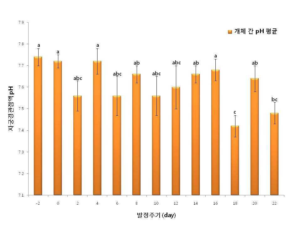 한우의 발정주기 동안 자궁경관점액 pH의 변화