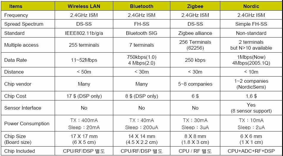 센서 네트워크를 위한 국내 제품 사양
