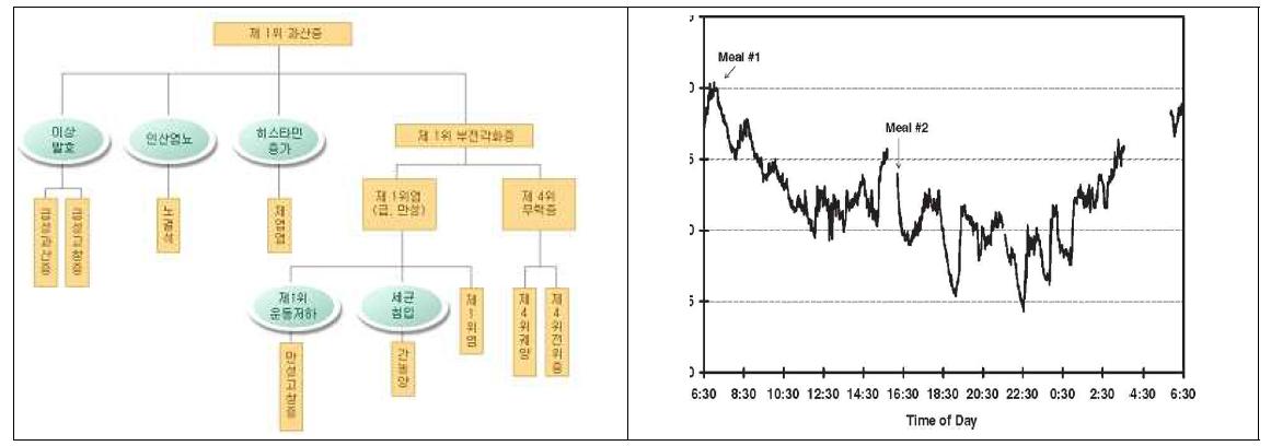 소에 있어서 위 내 pH 변화에 따른 질병 상호관계성 블록도