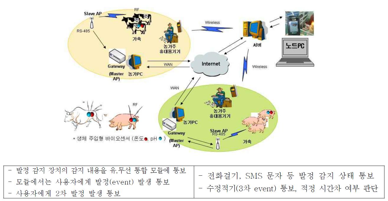 생체 삽입형 바이오센서를 이용한 번식관리 시스템 개발 구성도