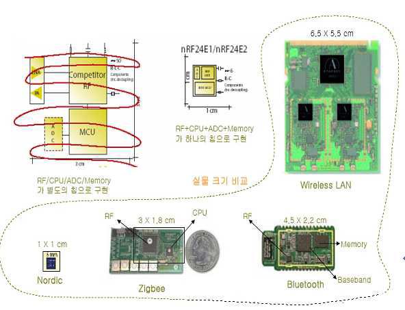 nRF23E0/1 - MCU + RF Chip (SOC) 결합(설계) 방법