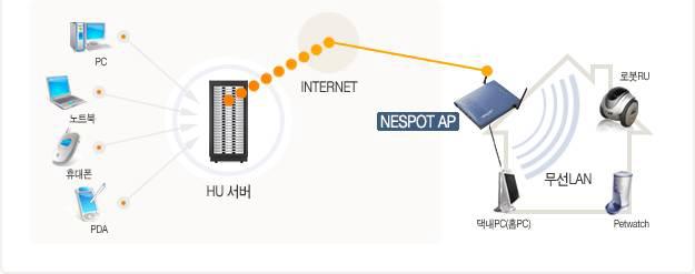 네스팟 기반 영상 모니터링 시스템 서비스 개념도