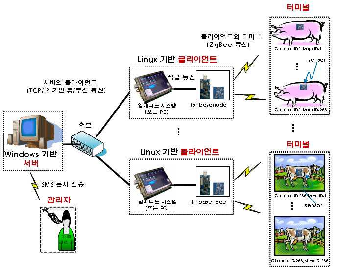 바이오센싱에 의한 실시간 온도 및 pH 모니터링 시스템 구성도