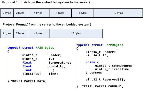 서버와 임베디드 시스템간의 프로토콜 및 그 자료형