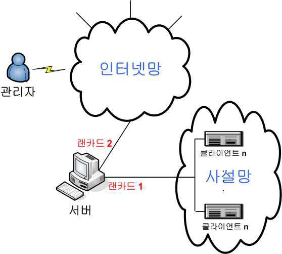 서버의 망 연결 구조