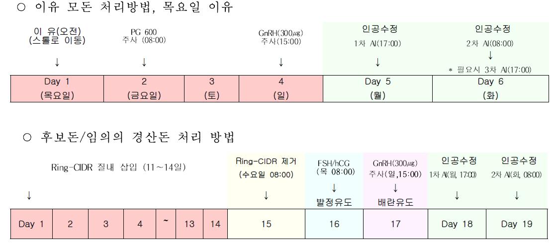 발정유도를 위한 호르몬 처리방법