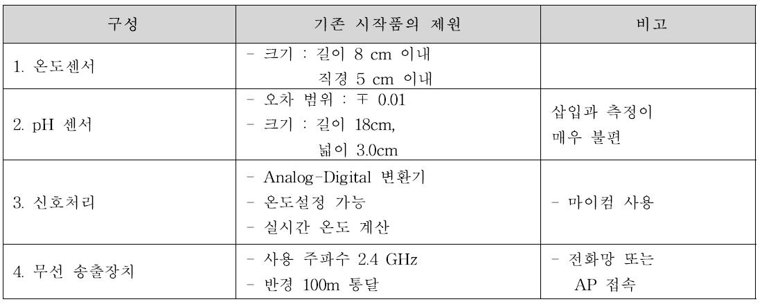 돼지 발정 및 수정 적기 알림 장치의 제원