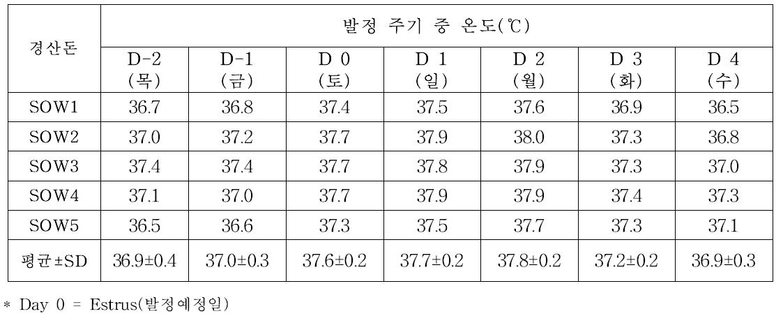 경산돈에 있어서 발정 전후의 질 내 온도의 변화