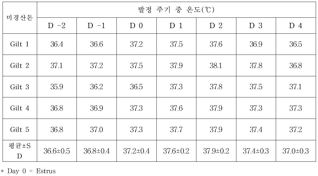 미경산돈에 있어서 질내 삽입형 온도센서에 의한 발정 전후의 질 내 온도의 변화